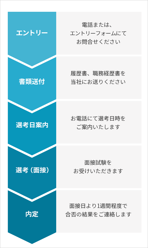 採用までの流れ